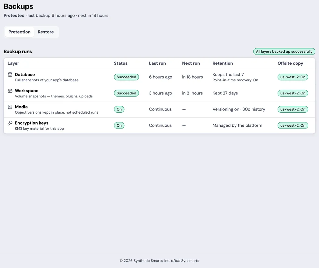 The Backups page for an example App, reporting Protected, with the Backup runs table showing every layer succeeded or on: Database with point-in-time recovery, Workspace, Media versioning, and Encryption keys, each with retention and an offsite copy.
