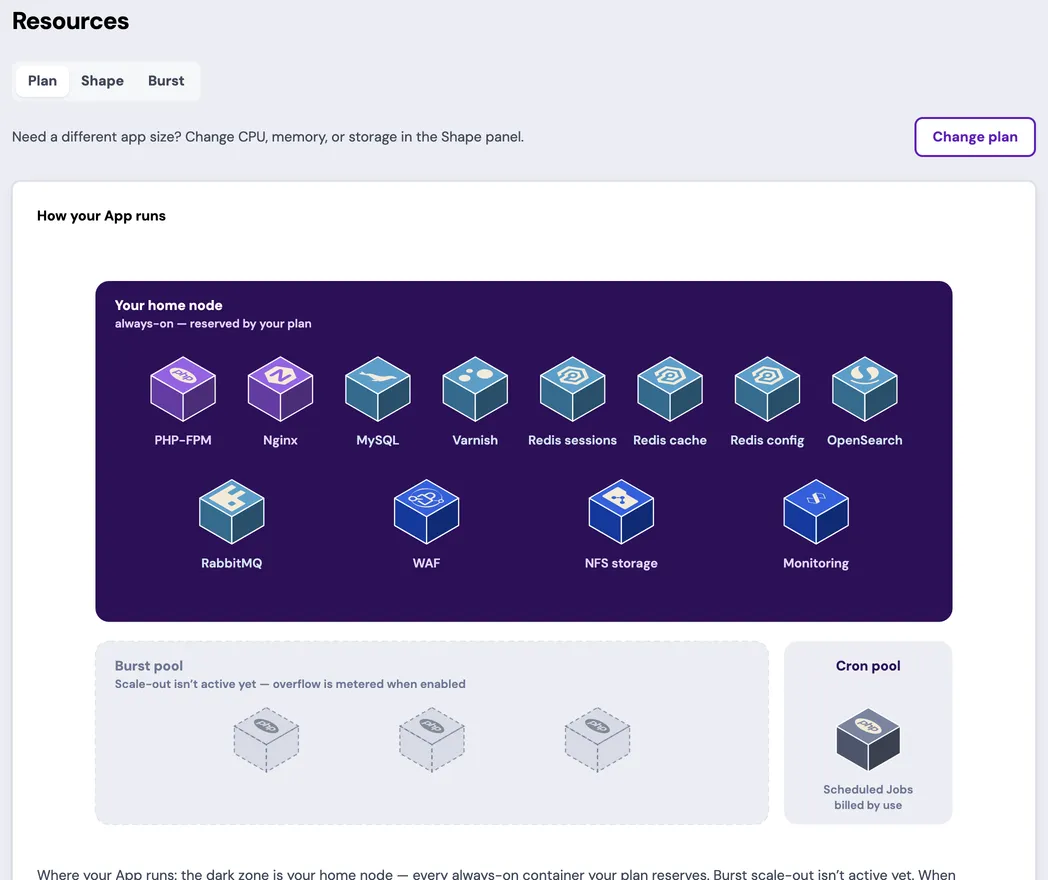 The Resources page opens on the Plan tab, with Plan, Shape, and Burst tabs, a Change plan button, and a How your App runs diagram showing the always-on home node, inactive burst pool, and usage-billed Cron pool.