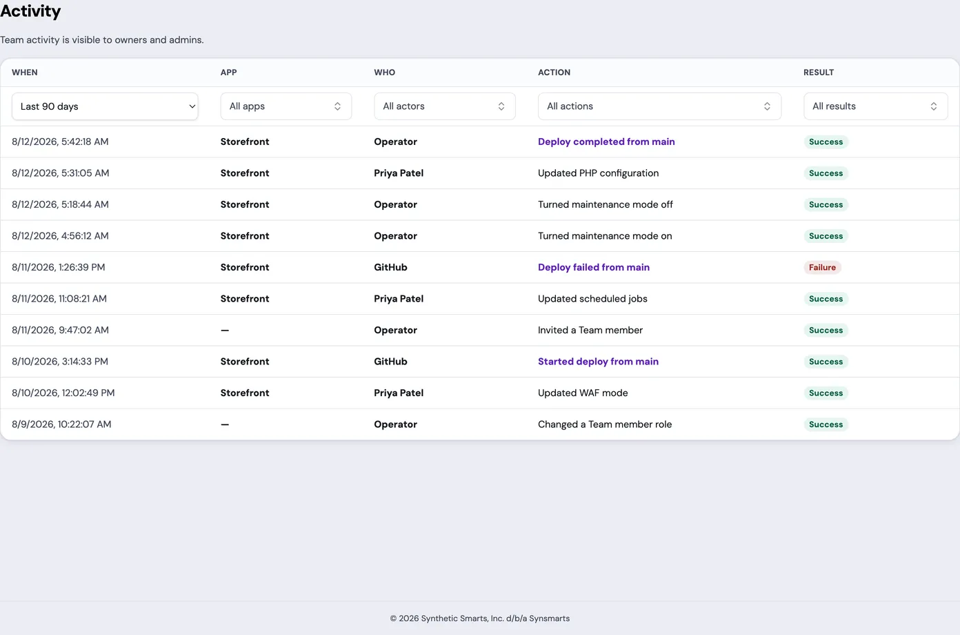 The Activity page for an example Team opens on the Last 90 days filter, with filters for When, App, Who, Action, and Result. Visible rows include successful deploy, configuration, maintenance, scheduled-job, and Team-member events, plus one failed deploy.
