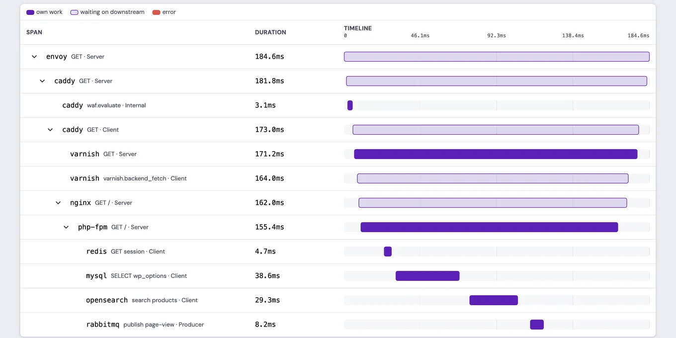 The span waterfall for the example request, with a legend for own work, waiting on downstream, and error time. Rows pair timing bars with envoy GET; two caddy GET spans and waf.evaluate; varnish GET and varnish.backend_fetch; nginx GET /; php-fpm GET /; redis GET session; mysql SELECT wp_options; opensearch search products; and rabbitmq publish page-view.